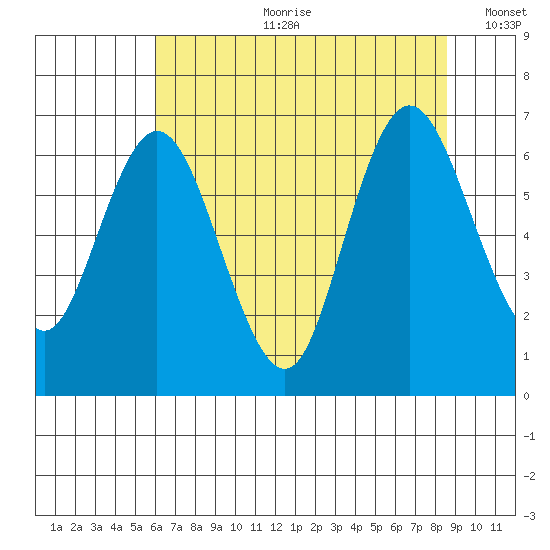 Montesano tide chart for Friday, August 9, 2024