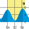 Montesano tide chart for Friday, August 9, 2024