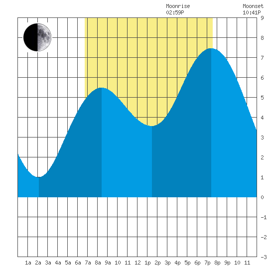 Montesano tide chart for Tuesday, September 10, 2024