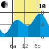 Montesano tide chart for Tuesday, September 10, 2024
