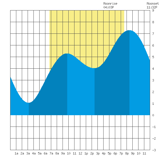 Montesano tide chart for Wednesday, September 11, 2024