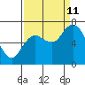 Montesano tide chart for Wednesday, September 11, 2024