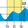 Montesano tide chart for Thursday, September 12, 2024
