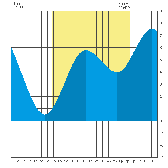 Montesano tide chart for Friday, September 13, 2024