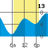 Montesano tide chart for Friday, September 13, 2024