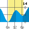 Montesano tide chart for Saturday, September 14, 2024