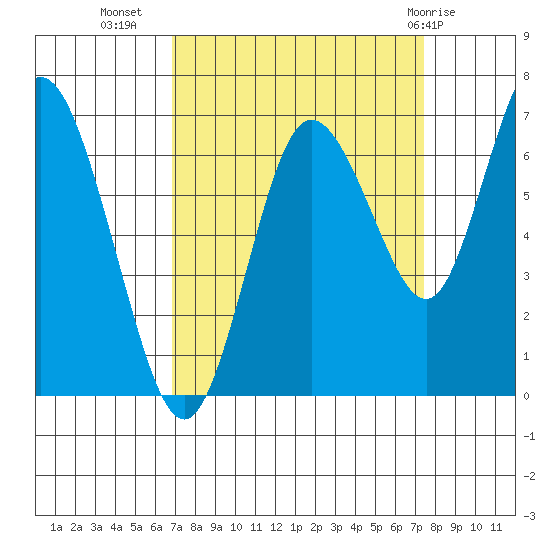 Montesano tide chart for Sunday, September 15, 2024