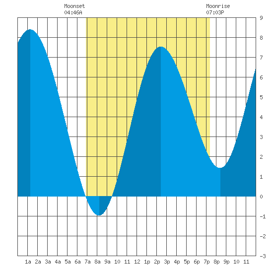 Montesano tide chart for Monday, September 16, 2024