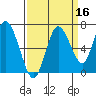 Montesano tide chart for Monday, September 16, 2024