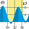Montesano tide chart for Tuesday, September 17, 2024
