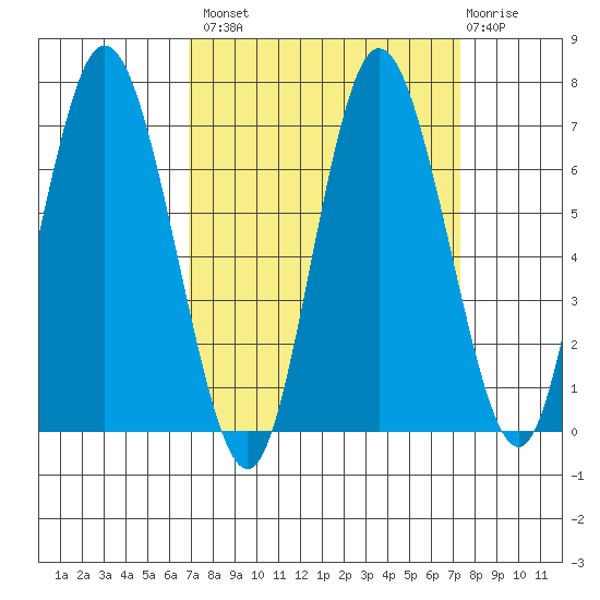 Montesano tide chart for Wednesday, September 18, 2024