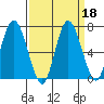 Montesano tide chart for Wednesday, September 18, 2024