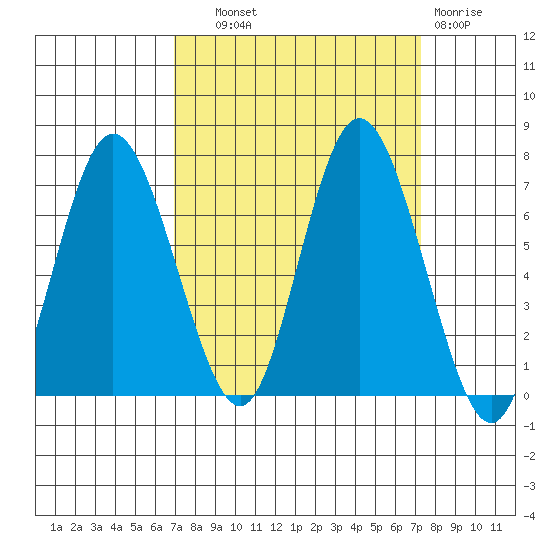 Montesano tide chart for Thursday, September 19, 2024