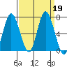 Montesano tide chart for Thursday, September 19, 2024