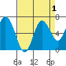Montesano tide chart for Sunday, September 1, 2024