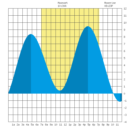 Montesano tide chart for Friday, September 20, 2024