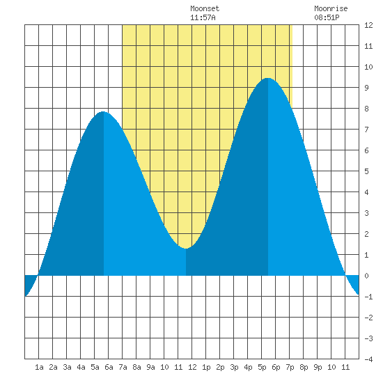 Montesano tide chart for Saturday, September 21, 2024