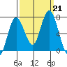 Montesano tide chart for Saturday, September 21, 2024