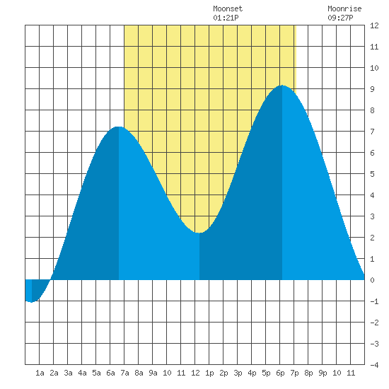 Montesano tide chart for Sunday, September 22, 2024