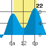 Montesano tide chart for Sunday, September 22, 2024