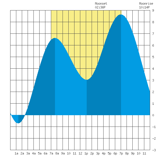Montesano tide chart for Monday, September 23, 2024
