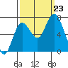 Montesano tide chart for Monday, September 23, 2024