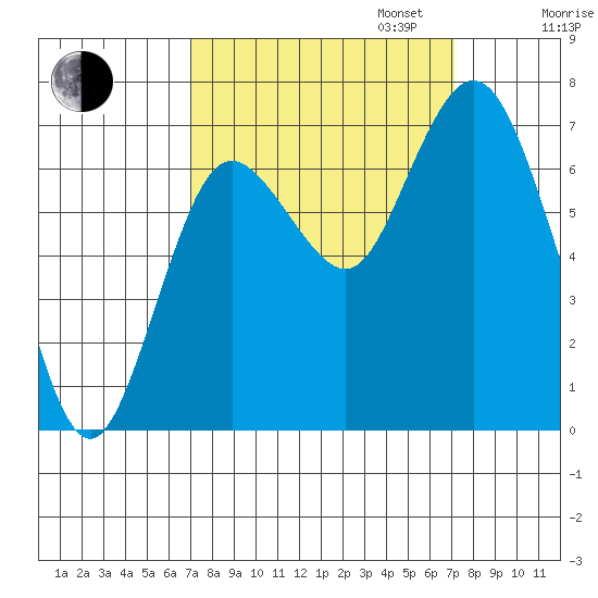 Montesano tide chart for Tuesday, September 24, 2024