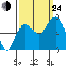 Montesano tide chart for Tuesday, September 24, 2024