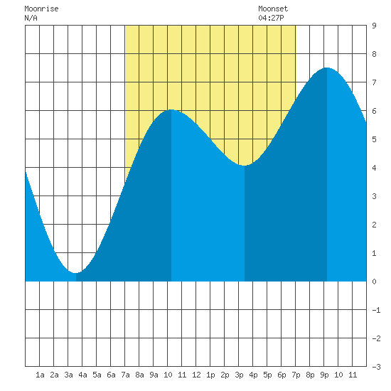 Montesano tide chart for Wednesday, September 25, 2024