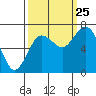 Montesano tide chart for Wednesday, September 25, 2024
