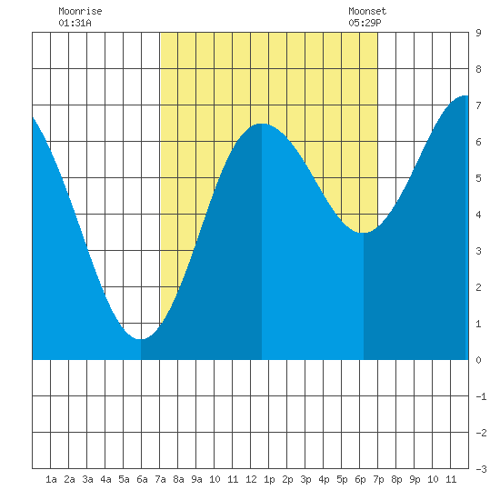 Montesano tide chart for Friday, September 27, 2024