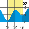 Montesano tide chart for Friday, September 27, 2024