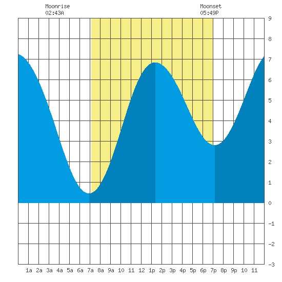 Montesano tide chart for Saturday, September 28, 2024