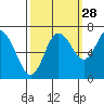 Montesano tide chart for Saturday, September 28, 2024
