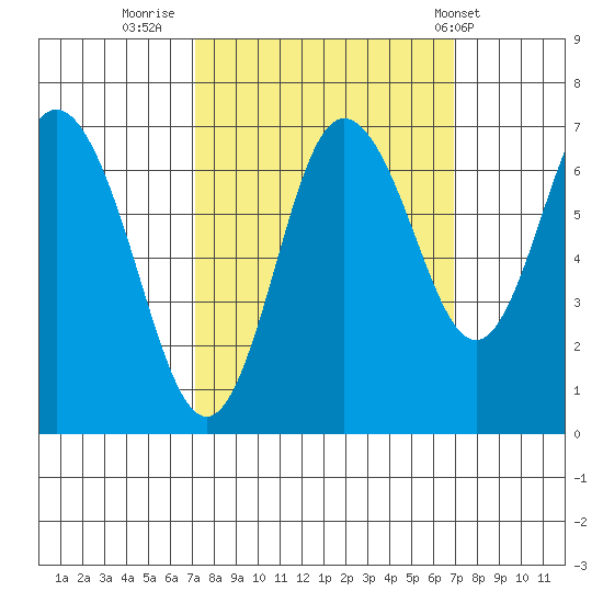 Montesano tide chart for Sunday, September 29, 2024