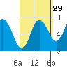 Montesano tide chart for Sunday, September 29, 2024