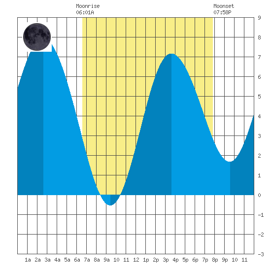 Montesano tide chart for Monday, September 2, 2024