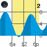 Montesano tide chart for Monday, September 2, 2024
