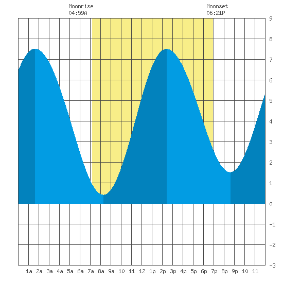 Montesano tide chart for Monday, September 30, 2024