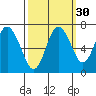 Montesano tide chart for Monday, September 30, 2024