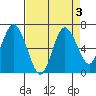 Montesano tide chart for Tuesday, September 3, 2024