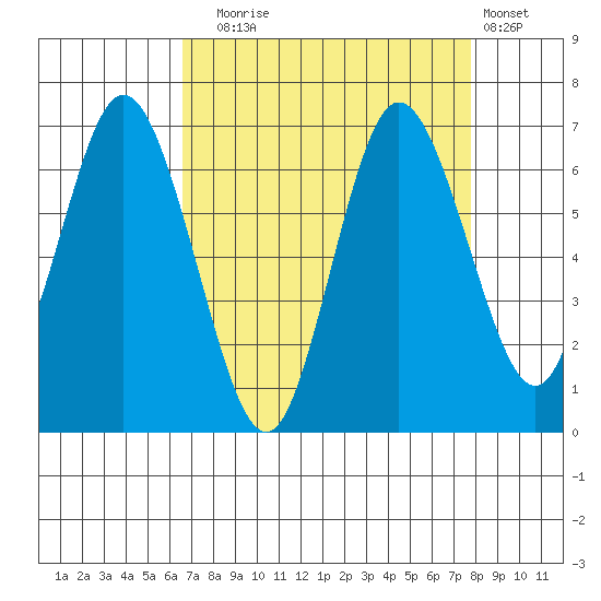 Montesano tide chart for Wednesday, September 4, 2024