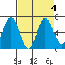 Montesano tide chart for Wednesday, September 4, 2024