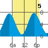 Montesano tide chart for Thursday, September 5, 2024