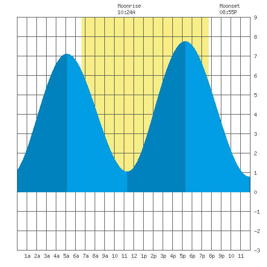 Montesano tide chart for Friday, September 6, 2024