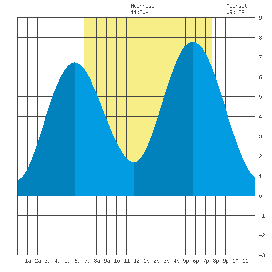 Montesano tide chart for Saturday, September 7, 2024