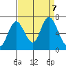 Montesano tide chart for Saturday, September 7, 2024