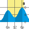 Montesano tide chart for Sunday, September 8, 2024
