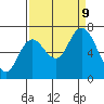 Montesano tide chart for Monday, September 9, 2024