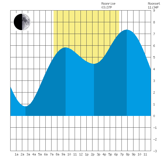 Montesano tide chart for Thursday, October 10, 2024